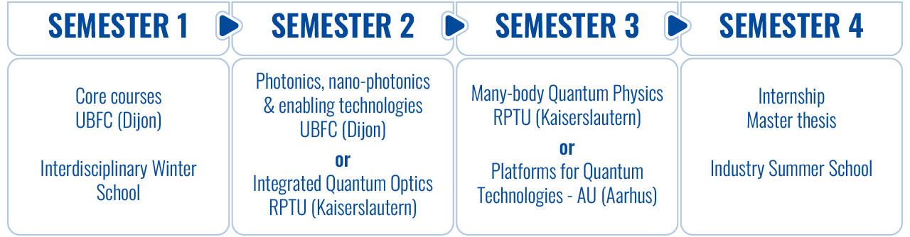 Tableau_Sem1234_Quanteem